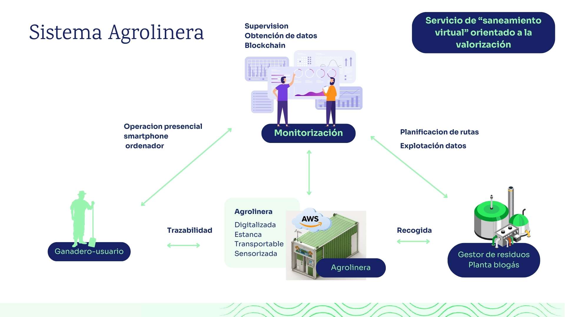 sistema agrolinera